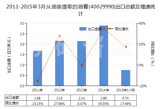 2011-2015年3月從油類提取的油膏(40029990)出口總額及增速統(tǒng)計(jì)